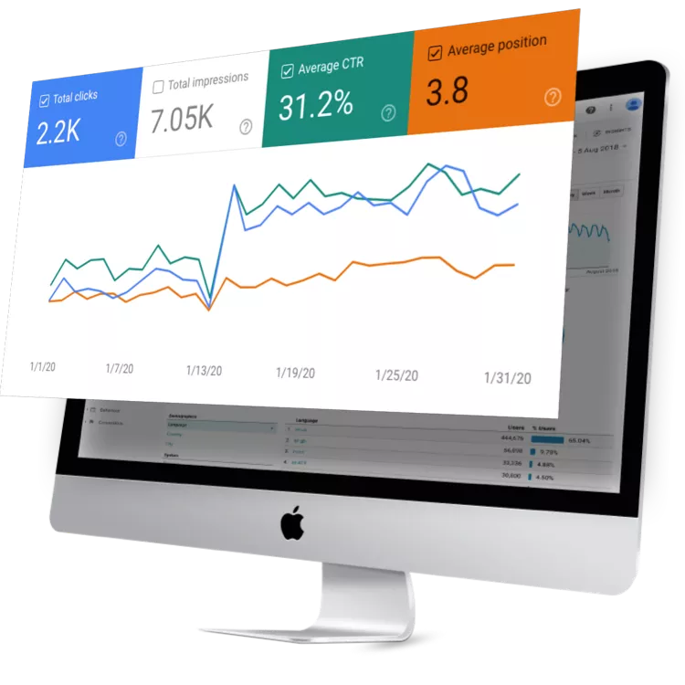 Google Search Console performance chart: 2.2K clicks, 7.05K impressions, 31.2% average CTR, average position 3.8.